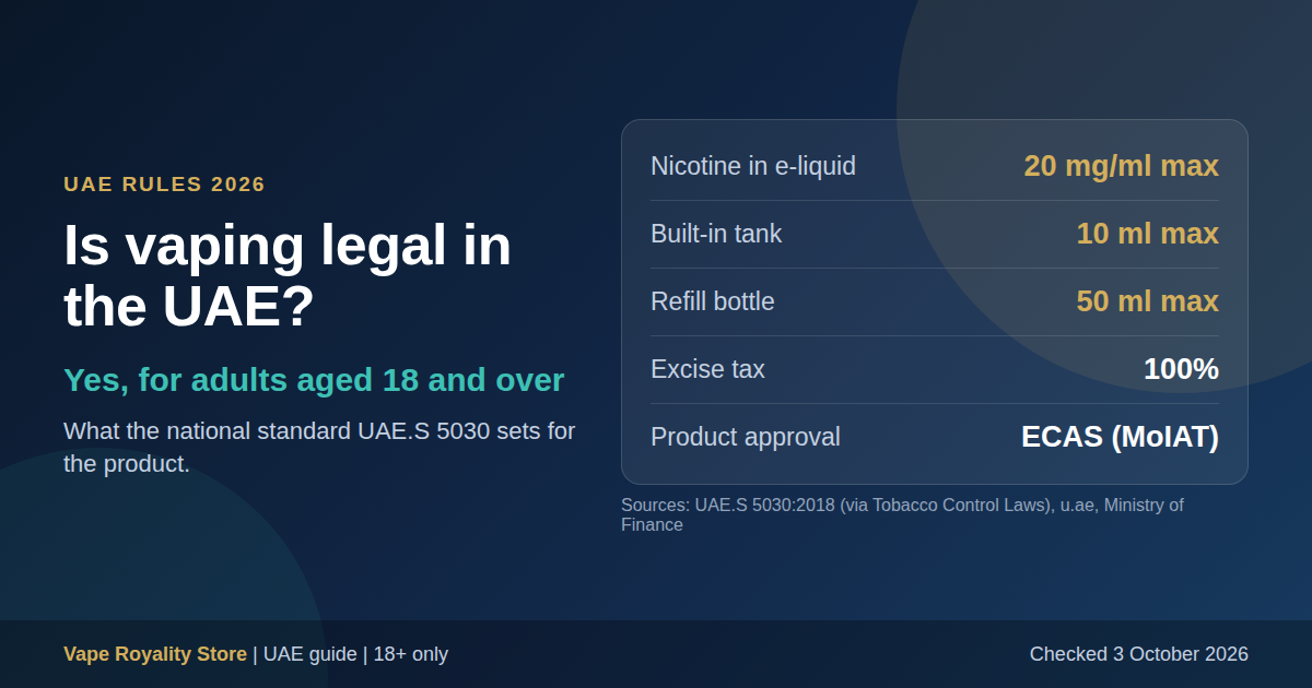 Fact card: vaping is legal in the UAE for adults 18 and over; nicotine 20 mg/ml max, built-in tank 10 ml max, refill bottle 50 ml max, 100% excise, ECAS approval