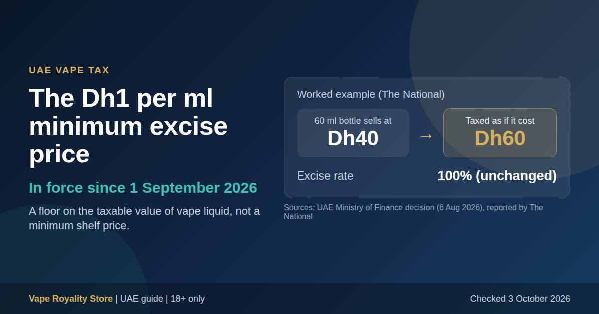 Fact card: UAE minimum excise price of Dh1 per ml from 1 September 2026; a 60 ml bottle sold at Dh40 is taxed as if it cost Dh60; 100% excise rate unchanged
