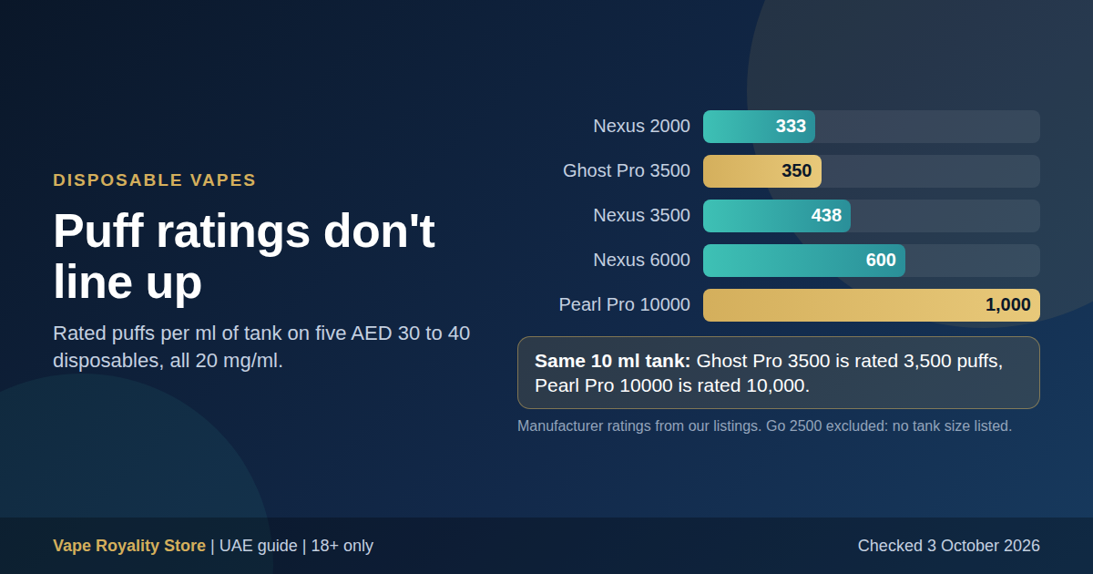 Bar chart: rated puffs per ml of tank for five disposables, from 333 for Nexus 2000 to 1,000 for Pearl Pro 10000